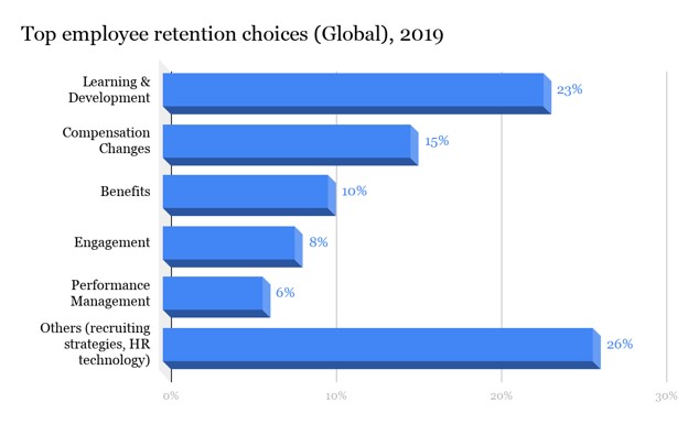Top employee retention choices