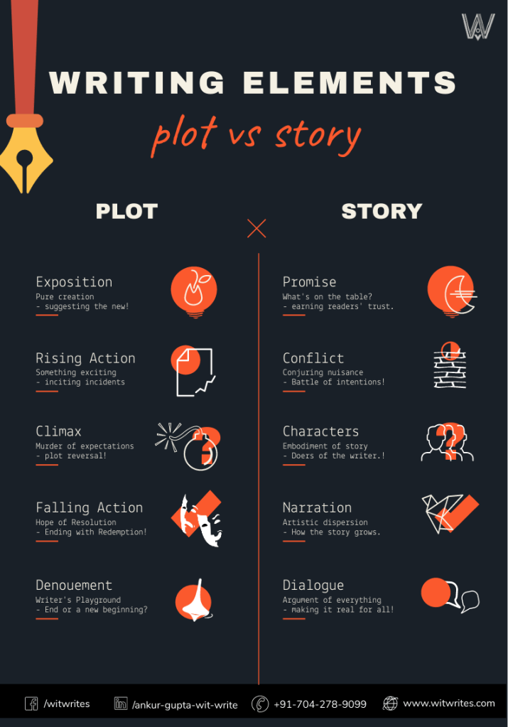 Plot vs. Story – A Definitive Guide to Writing Elements – Wit Write ...